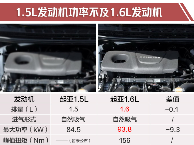 起亚全新K3将在6月上市 外观大改换1.5L动力-图1