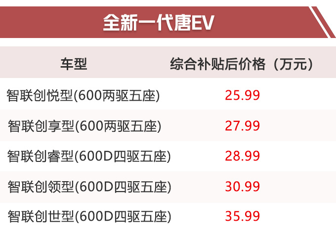 史无前例 比亚迪SUV等8款新车开卖 6.99万起售-图1