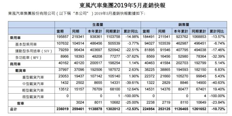 东风汽车一2022世界杯买球入口季度销量下滑1156 岚图品牌向上道阻且长