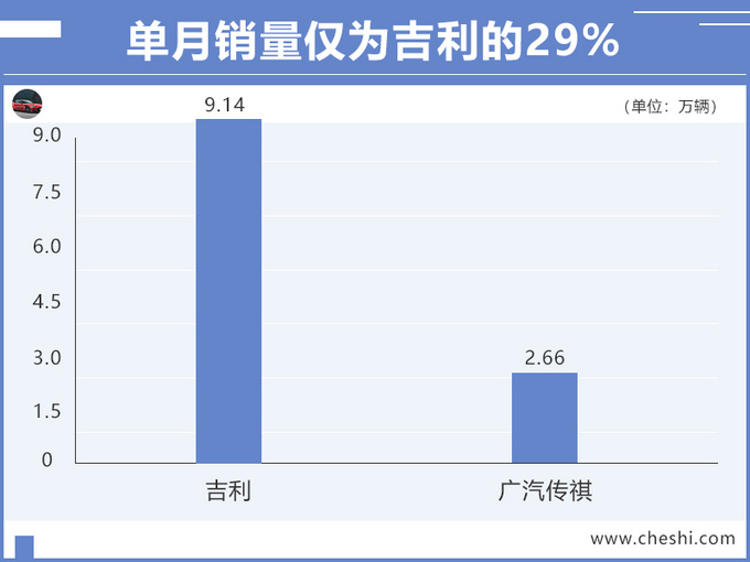 持续下滑传祺销量7月暴跌40 仅为吉利销量30-图1