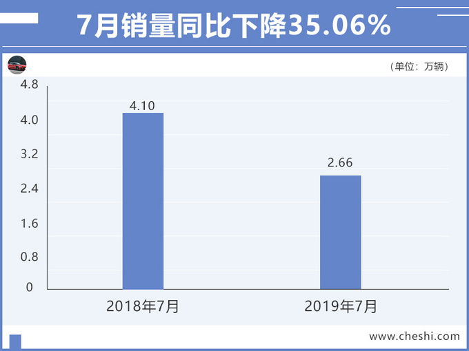 广汽传祺销量下滑39.72 7个月仅完成目前的35-图3