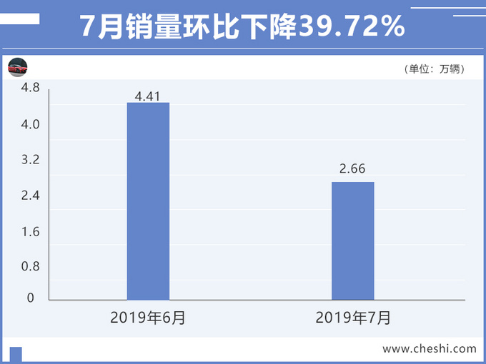 广汽传祺销量下滑39.72 7个月仅完成目前的35-图2
