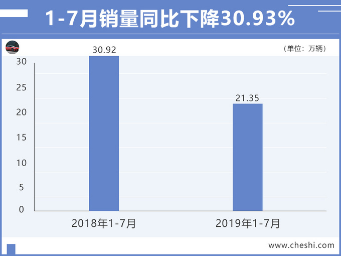 广汽传祺销量下滑39.72 7个月仅完成目前的35-图4