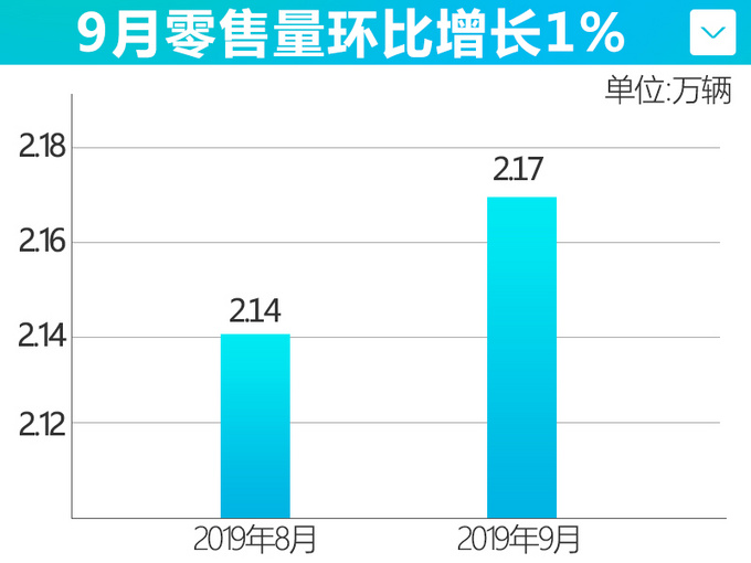 长安福特9月批发零售销量双增长 批售大增46-图3