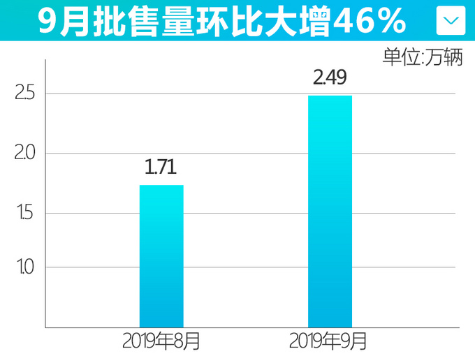长安福特9月批发零售销量双增长 批售大增46-图2