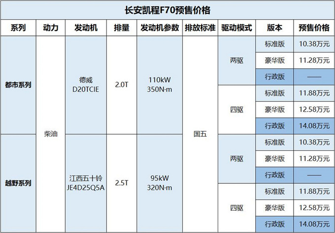 长安凯程F70预售首款中欧合作皮卡才卖10.38万-图2