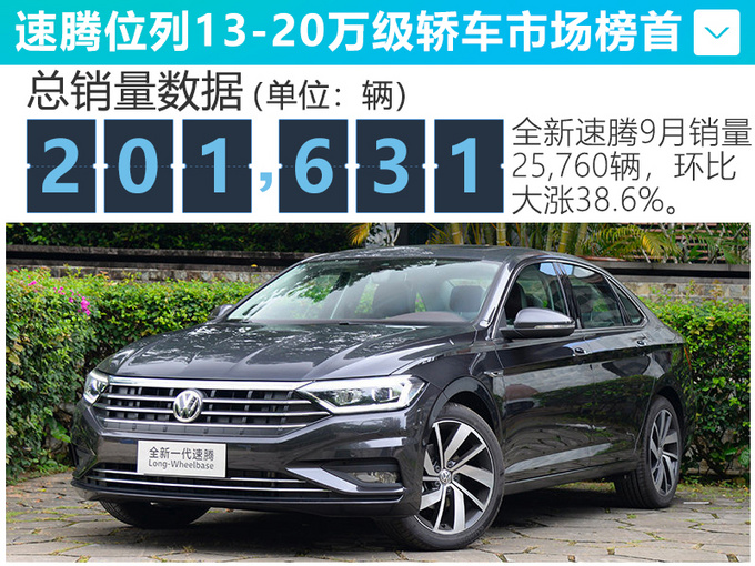 一汽-大众前9月度销量超148万辆 宝来大涨102.6-图1