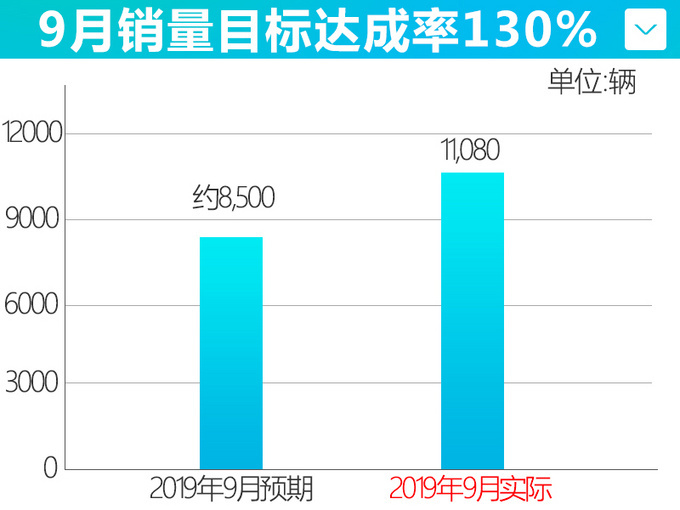 一汽-大众前9月度销量超148万辆 宝来大涨102.6-图1