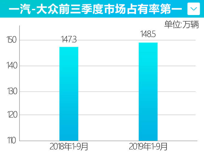 一汽-大众前9月度销量超148万辆 宝来大涨102.6-图1