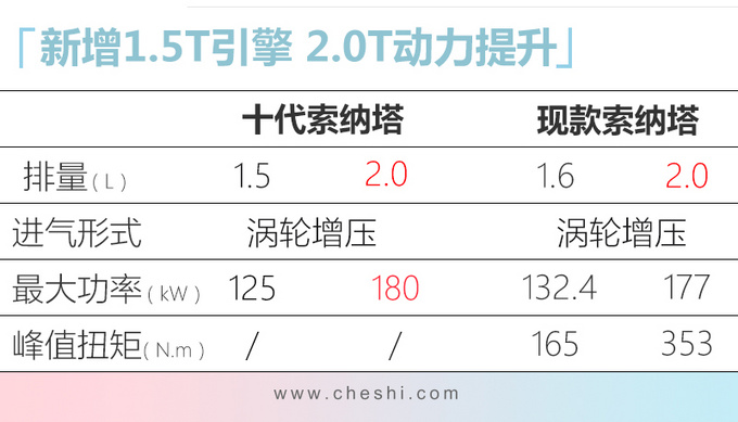 现代十代索纳塔配置曝光 车身大幅加长增1.5T引擎-图9