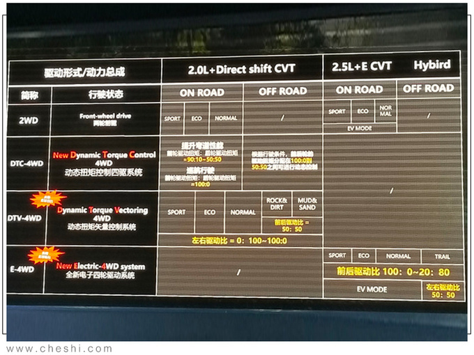丰田全新RAV4详细配置曝光 明天上市预售20万起-图6