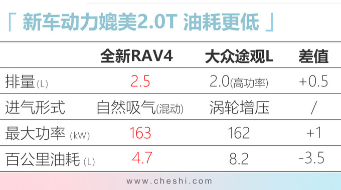 丰田全新RAV4详细配置曝光 明天上市预售20万起-图1