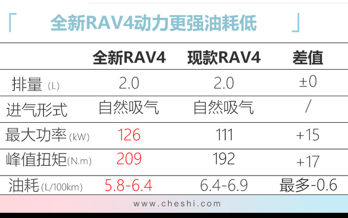 丰田全新RAV4详细配置曝光 明天上市预售20万起-图3