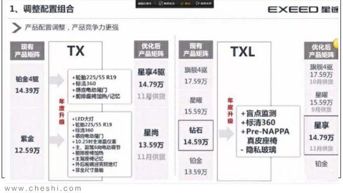 星途新款TX/TXL配置曝光 下月上市13.59万起售-图2