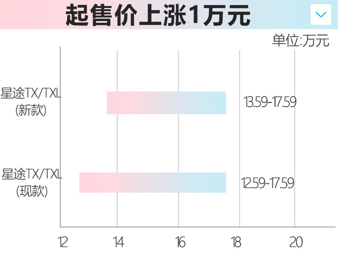星途新款TX/TXL配置曝光 下月上市13.59万起售-图3