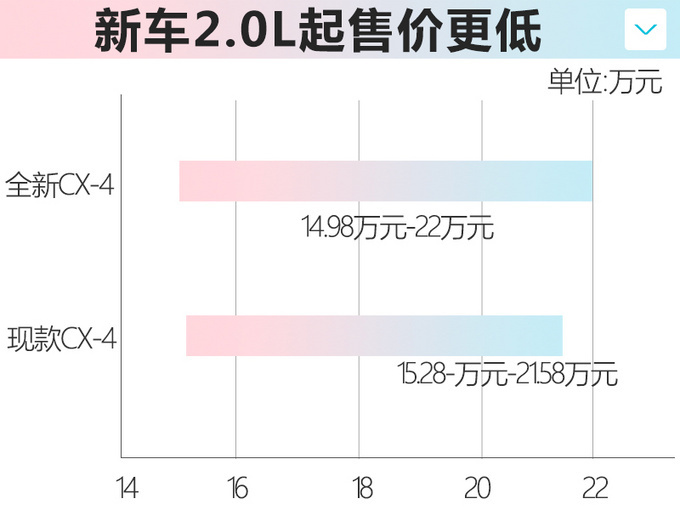马自达全新CX-4配置曝光 14天后上市起售降3千-图3