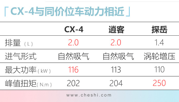 马自达全新CX-4配置曝光 14天后上市起售降3千-图7