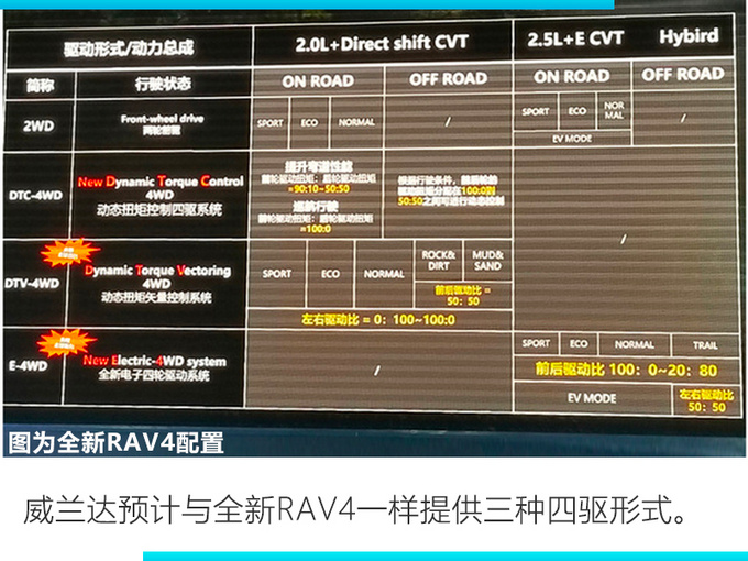 广汽丰田全新SUV明年3月上市 预计18万元起售-图9