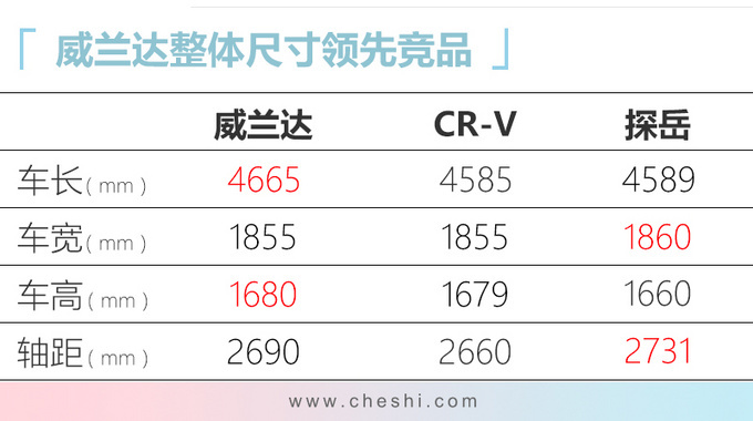 广汽丰田全新SUV明年3月上市 预计18万元起售-图6