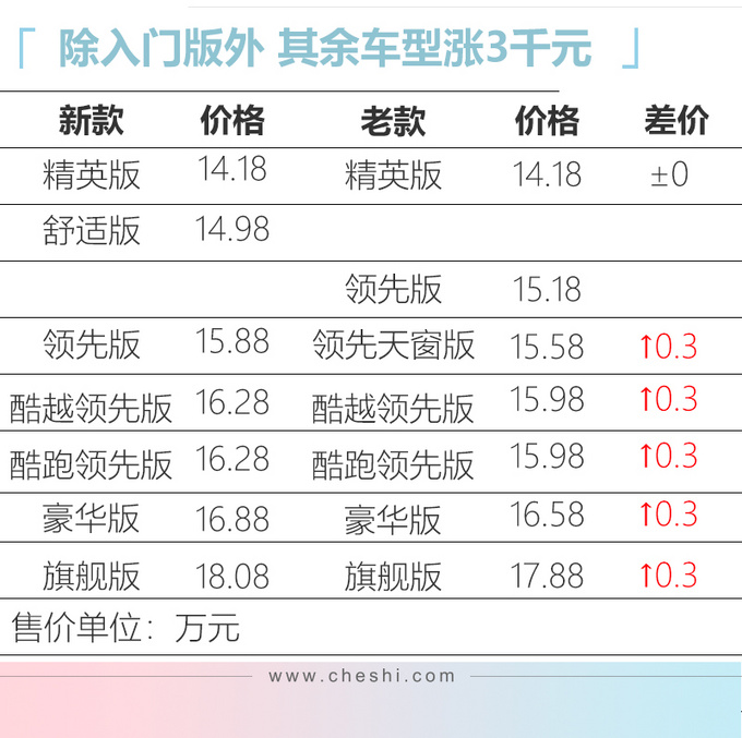 广汽丰田新款C-HR增配上市 14.18万起售最多涨3千-图2