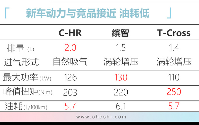 广汽丰田新款C-HR增配上市 14.18万起售最多涨3千-图8