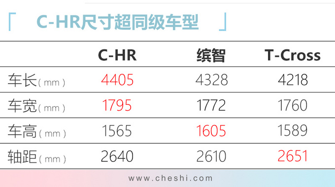 广汽丰田新款C-HR增配上市 14.18万起售最多涨3千-图7