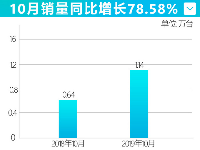 上汽大通10月销量大涨78.58 连续三月热销破万-图2