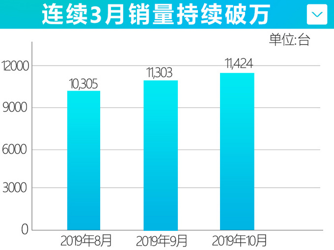 上汽大通10月销量大涨78.58 连续三月热销破万-图3
