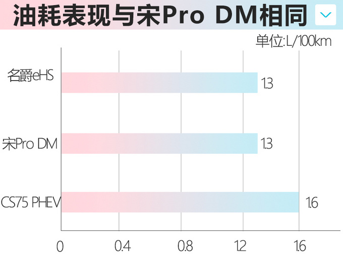 名爵HS混动SUV到底实拍 17天后上市油耗仅1.3L-图6