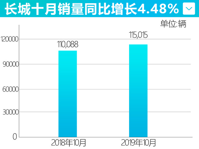 长城10月销量创年内新高 WEY品牌环比大涨19.1-图3