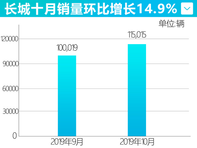 长城10月销量创年内新高 WEY品牌环比大涨19.1-图2