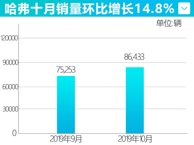 长城10月销量创年内新高 WEY品牌环比大涨19.1-图4