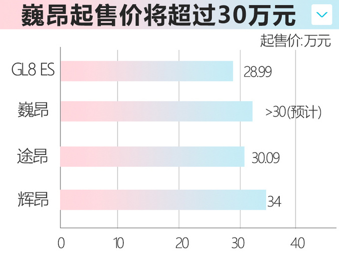 上汽大众新MPV发布在即 比GL8更高端 起售超30万-图1