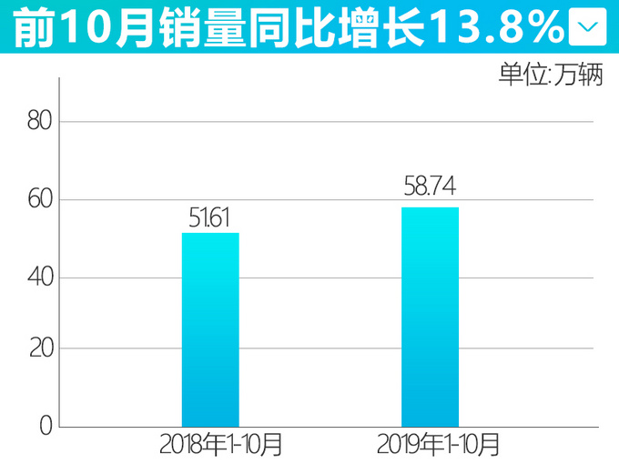 宝马前10月销量增长13.8全新一代X6月底上市-图3