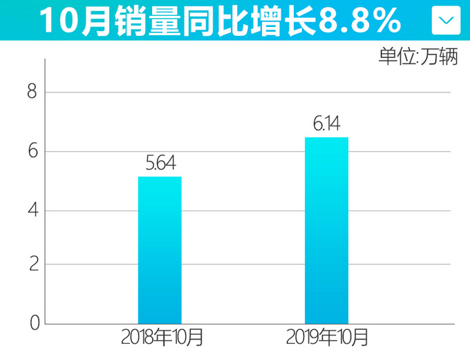 宝马前10月销量增长13.8全新一代X6月底上市-图2