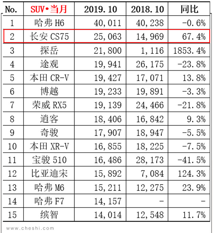 长安CS75 10月销量大涨67.4 仅次于哈弗H6-图2