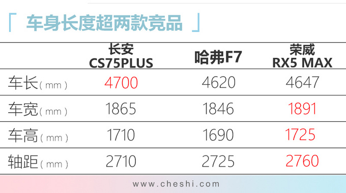 长安CS75 10月销量大涨67.4 仅次于哈弗H6-图5
