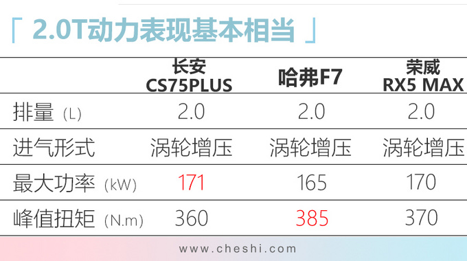 长安CS75 10月销量大涨67.4 仅次于哈弗H6-图6