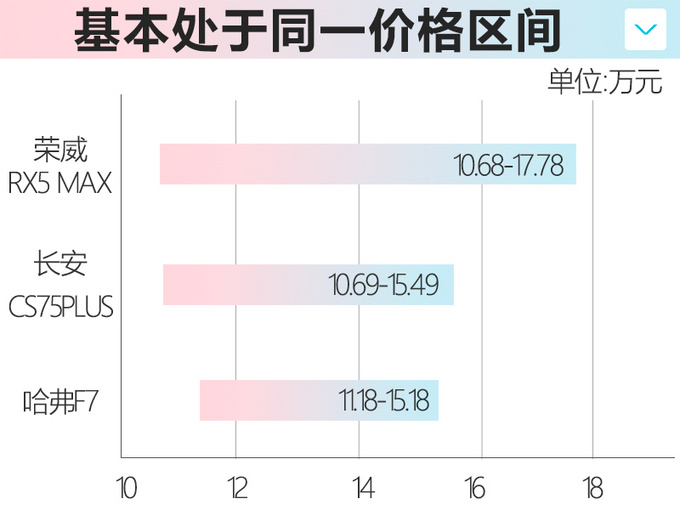 长安CS75 10月销量大涨67.4 仅次于哈弗H6-图4