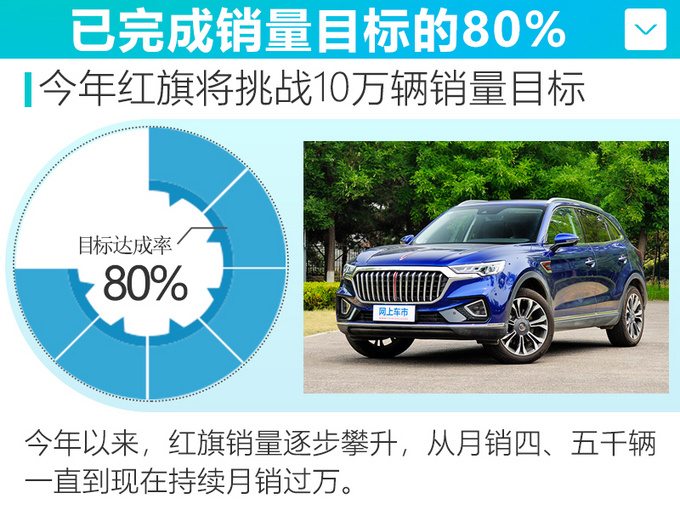 红旗累计销量突破8万辆 9天后亮相两款新SUV-图1