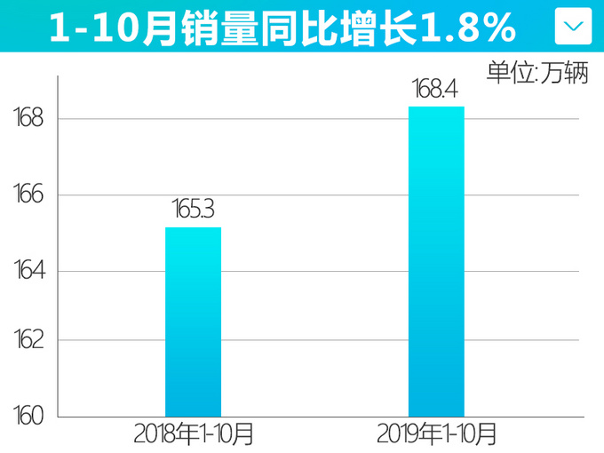一汽-大众前10月销量超111万辆 速腾增长26.6-图3