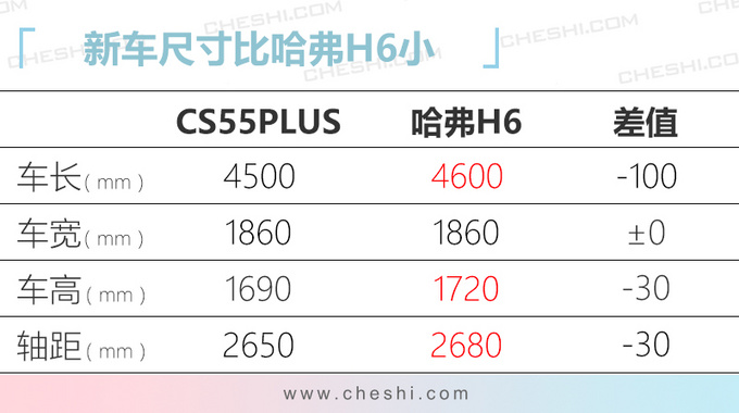 长安CS55PLUS配置曝光 3天后上市预售9.39万起-图9