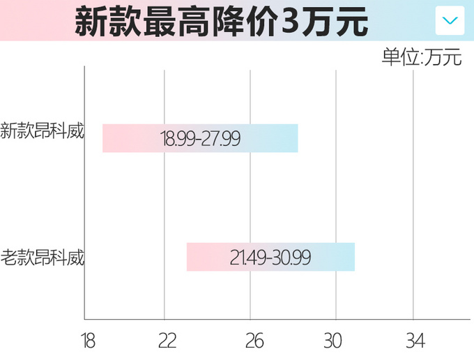 别克新款昂科威上市 18.99万元起售顶配将3万-图2