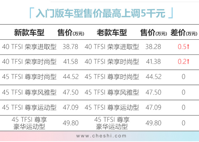 奥迪新款Q5L配置升级 38.78万元起售-最高涨5千-图1