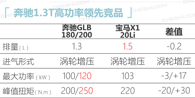 奔驰国产GLB到店实拍本周五上市28万元起售-图3