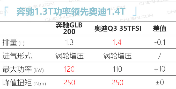 奔驰GLB上市 31.48万起售 同级尺寸最大+唯一7座-图2