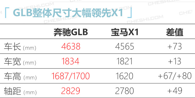 奔驰GLB上市 31.48万起售 同级尺寸最大+唯一7座-图1