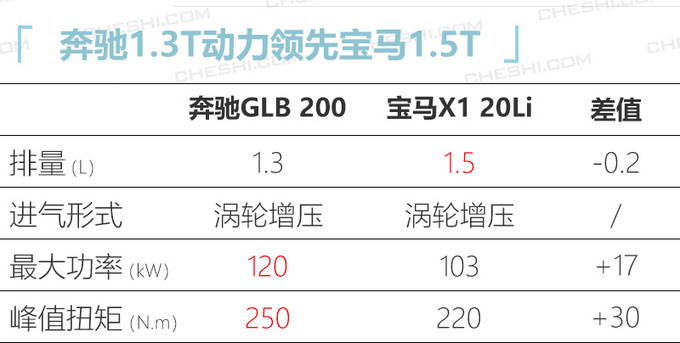 奔驰GLB上市 31.48万起售 同级尺寸最大+唯一7座-图1