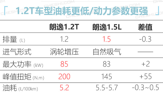 1.5LҪͣ۴1.2T ۼϵ1-ͼ1