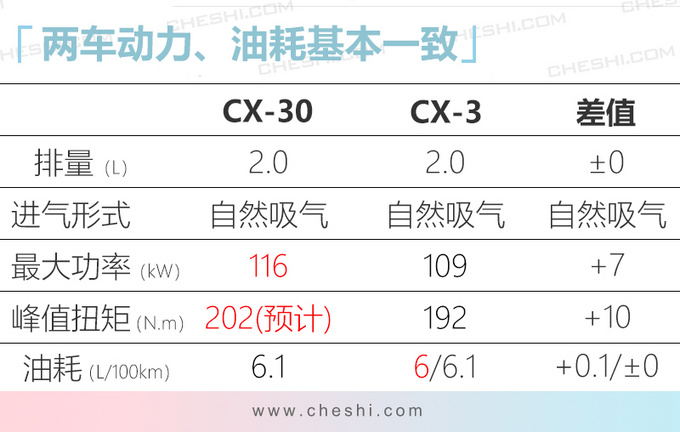 马自达全新跨界SUV CX-30即将国产 替代CX-3-图1